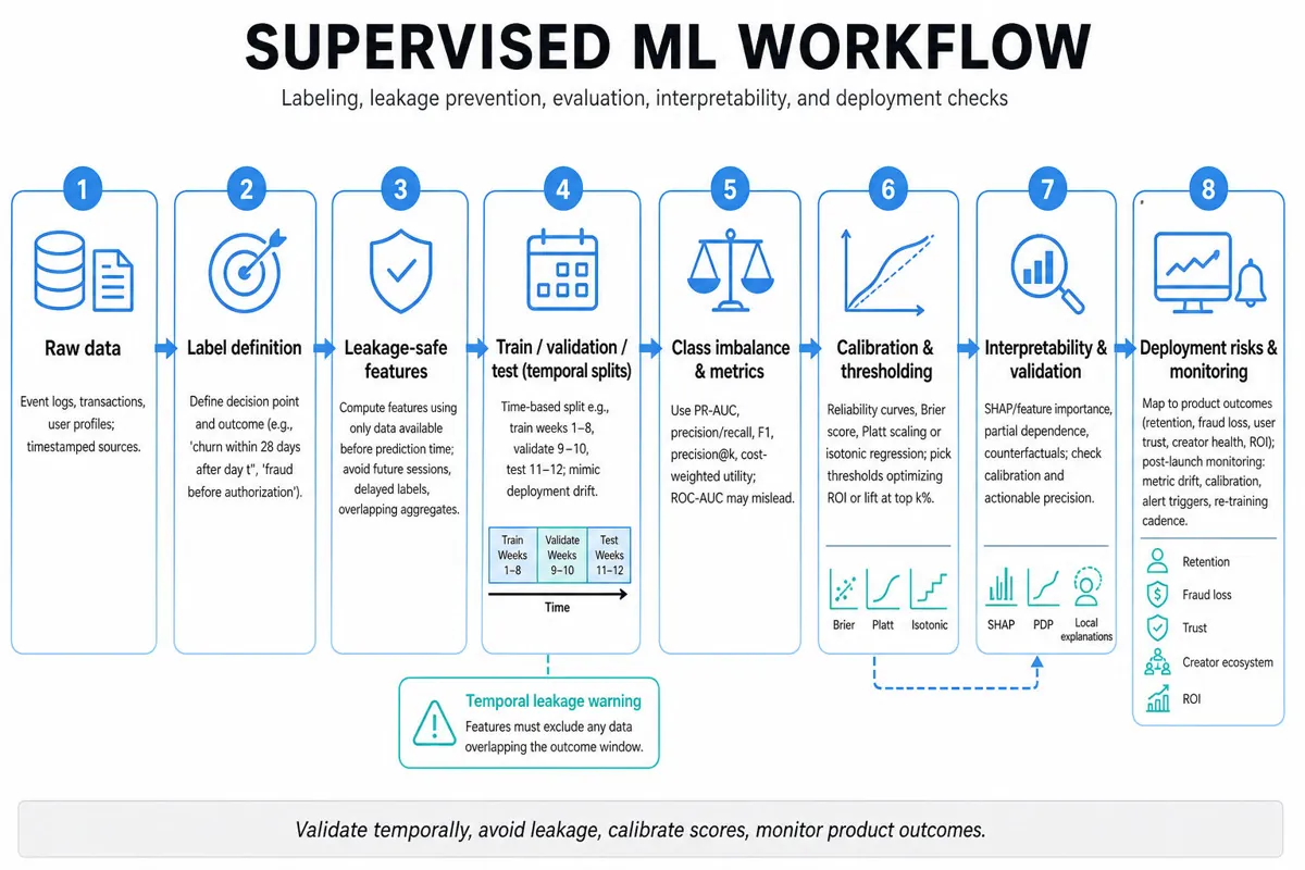 Horizontal editorial infographic showing an 8-stage supervised ML pipeline from raw data to deployment with labeled rounded stage cards, icons, arrows, and a top title band and bottom takeaway strip.