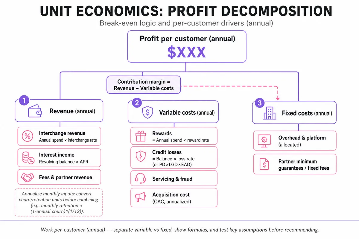 Top-down metric tree: 'Profit per customer (annual)' at top branching to Revenue, Variable costs, Fixed costs, with sub-metrics (interchange, interest, fees, rewards, credit losses, servicing, acquisition) and short formulas.