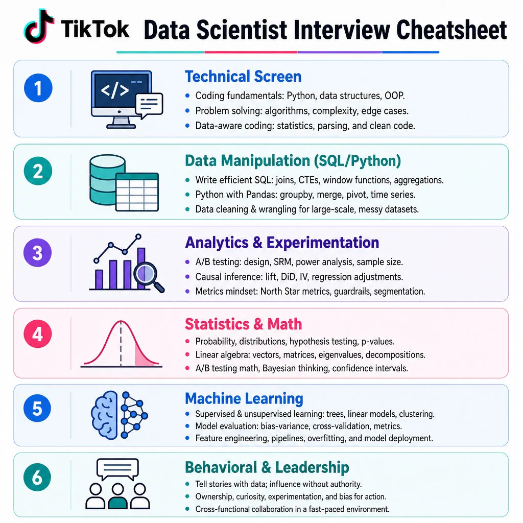 TikTok Data Scientist Interview Cheatsheet cover