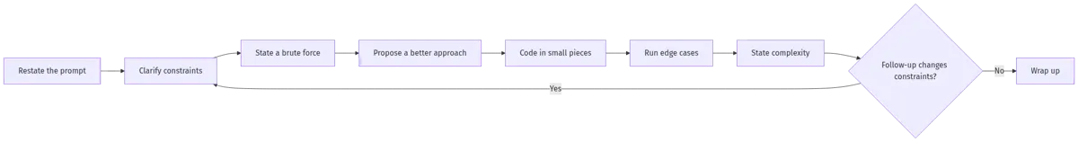 Flowchart of the live interview loop: restate the prompt, clarify constraints, state a brute force approach, propose a better approach, code in small pieces, run edge cases, state complexity, and loop back when a follow-up changes the constraints