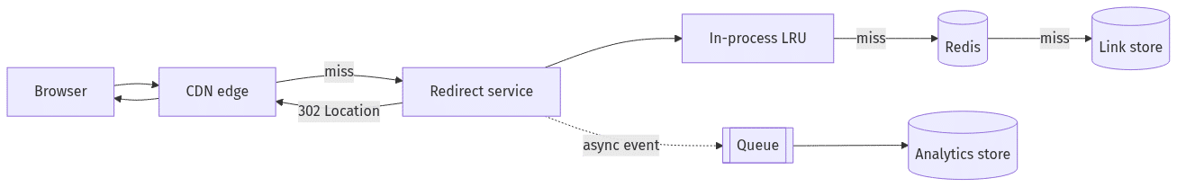 url shortener system design