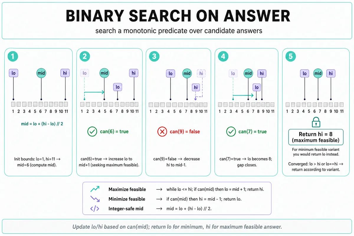 Five-frame horizontal trace of 'binary search on answer' over a small integer value range, showing lo, mid, hi pointers, can(mid) true/false decisions, pointer updates, and final convergence with return value rule.