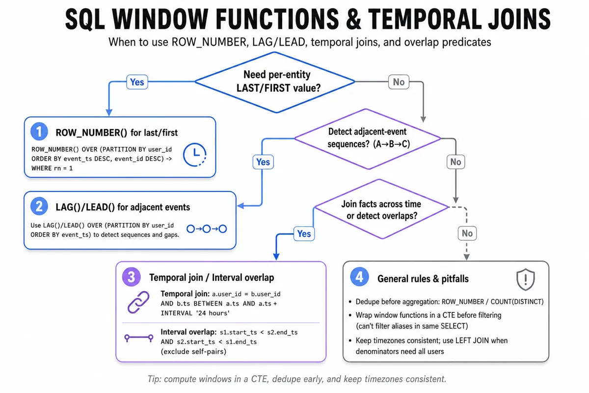 Top-to-bottom decision flowchart showing when to use ROW_NUMBER, LAG/LEAD, temporal joins, or interval-overlap logic for SQL window functions and temporal joins, with a final dedupe/aggregation reminder.