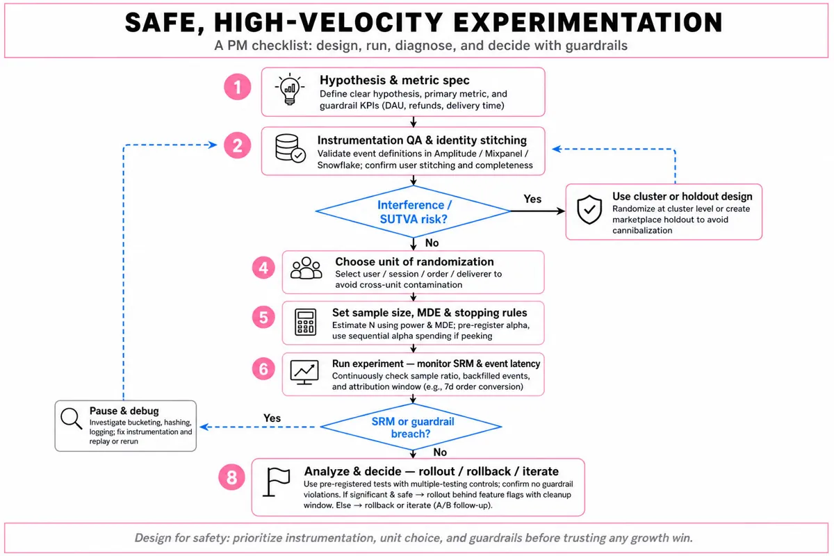 Top-to-bottom flowchart showing 8-step experimentation lifecycle for PMs: hypothesis & metric spec, instrumentation QA, interference decision, choose randomization unit, sample size & stopping rules, run & monitor SRM, SRM/guardrail decision, analyze then rollout/rollback/iterate.